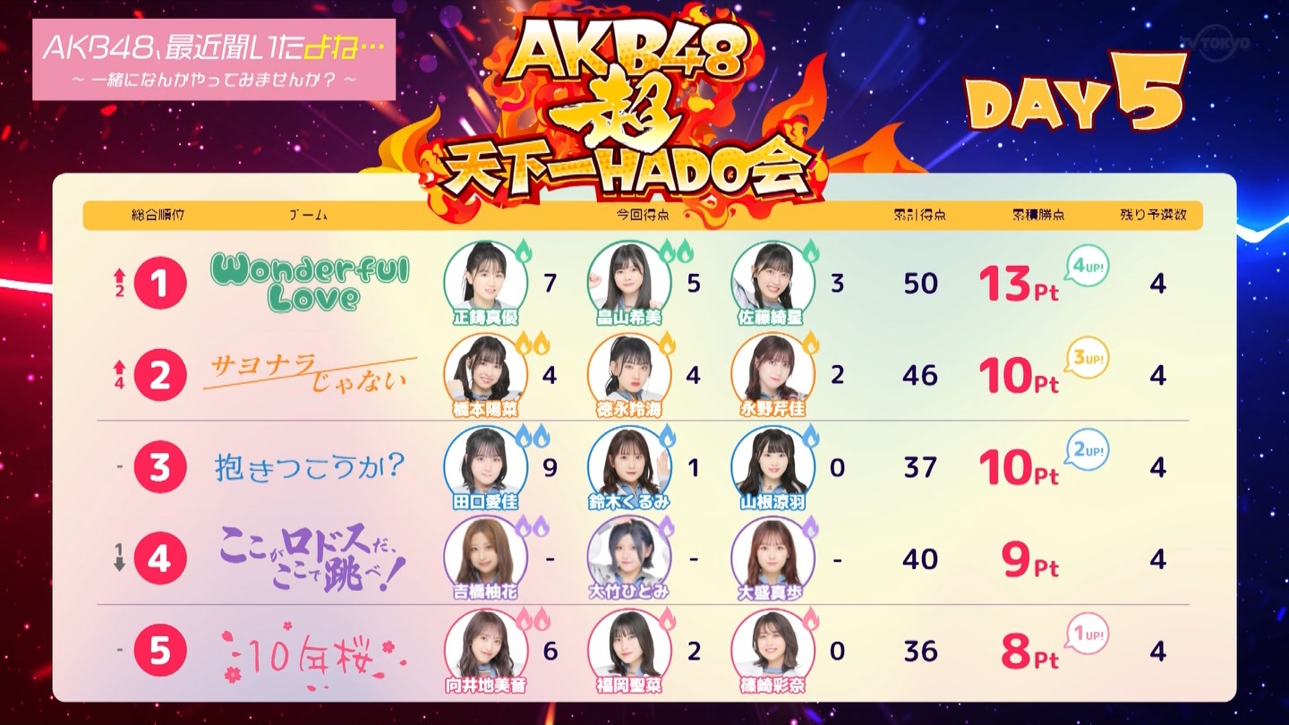 AKB48Aŋߕˁc#55(91)  ～j[X^[aIACh炯̏H̑̈Ղro～ ->摜>280 